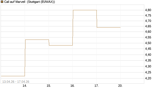 Call auf Marvell [Société Générale Effekten GmbH] Chart