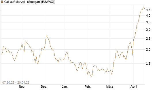 Call auf Marvell [Société Générale Effekten GmbH] Chart