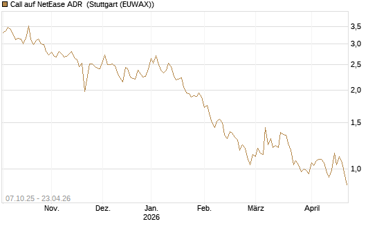 Call auf NetEase ADR [Société Générale Effekten GmbH] Chart
