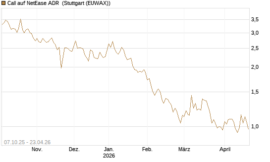 Call auf NetEase ADR [Société Générale Effekten GmbH] Chart