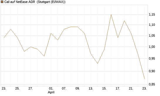 Call auf NetEase ADR [Société Générale Effekten GmbH] Chart