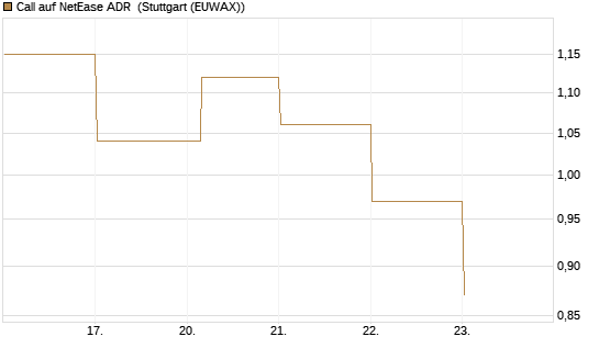 Call auf NetEase ADR [Société Générale Effekten GmbH] Chart