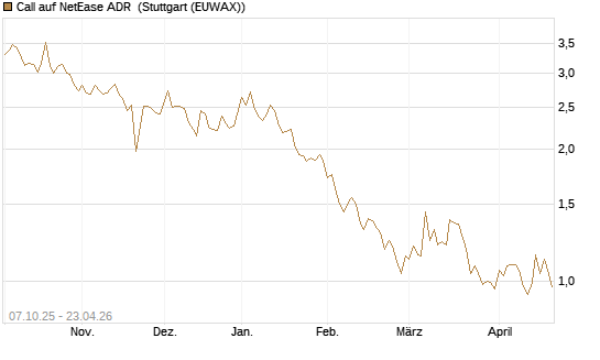 Call auf NetEase ADR [Société Générale Effekten GmbH] Chart
