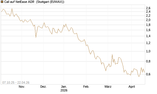 Call auf NetEase ADR [Société Générale Effekten GmbH] Chart