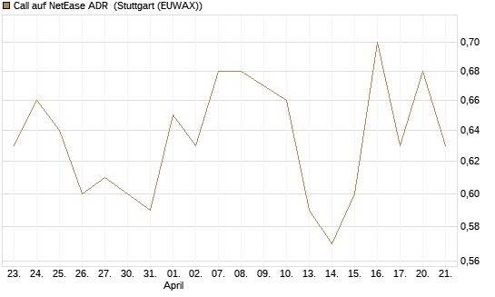 Call auf NetEase ADR [Société Générale Effekten GmbH] Chart