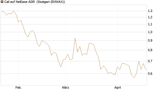 Call auf NetEase ADR [Société Générale Effekten GmbH] Chart