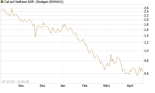 Call auf NetEase ADR [Société Générale Effekten GmbH] Chart