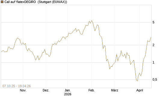 Call auf flatexDEGIRO [UniCredit Bank GmbH] Chart