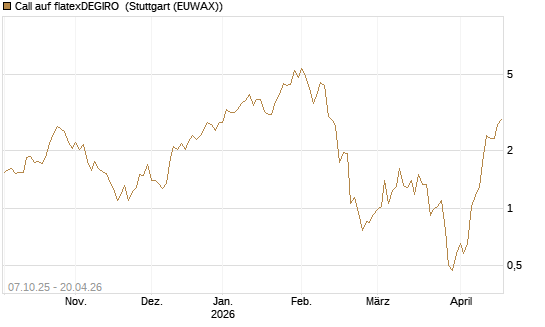 Call auf flatexDEGIRO [UniCredit Bank GmbH] Chart
