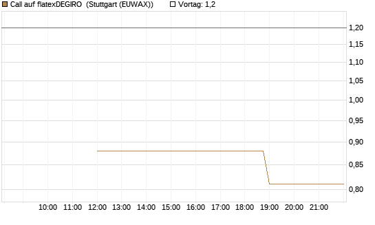 Call auf flatexDEGIRO [UniCredit Bank GmbH] Chart