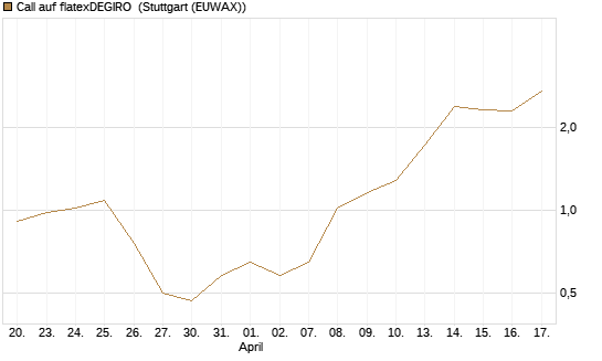 Call auf flatexDEGIRO [UniCredit Bank GmbH] Chart