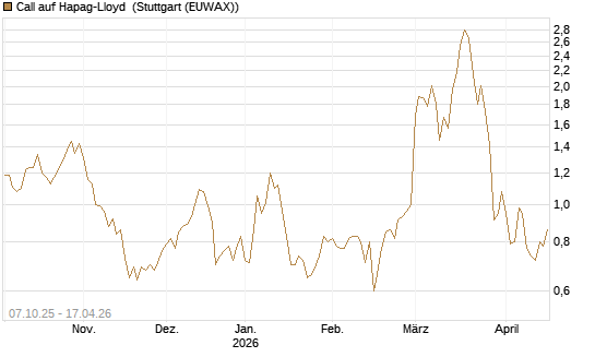 Call auf Hapag-Lloyd [UniCredit Bank GmbH] Chart