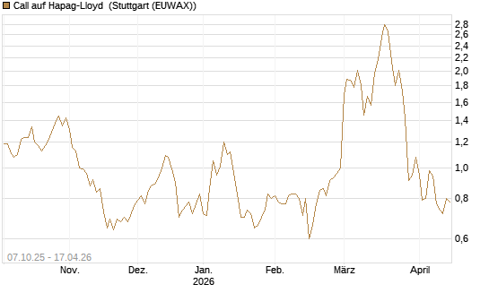 Call auf Hapag-Lloyd [UniCredit Bank GmbH] Chart