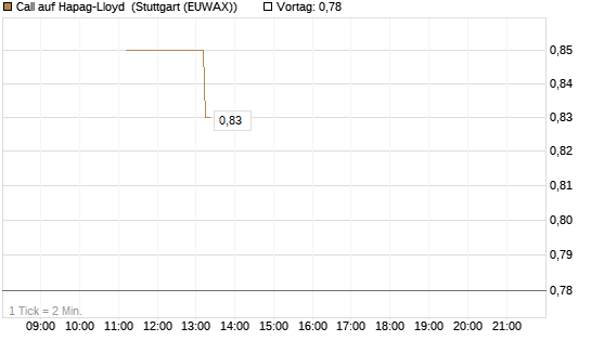 Call auf Hapag-Lloyd [UniCredit Bank GmbH] Chart
