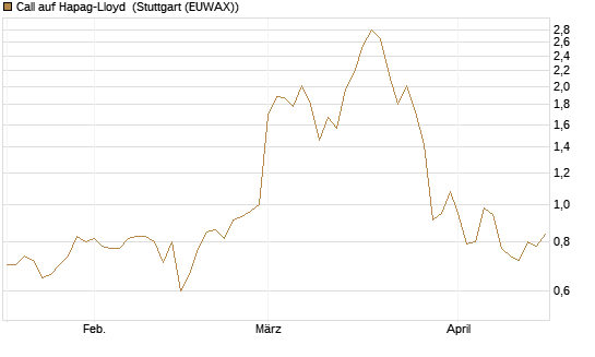 Call auf Hapag-Lloyd [UniCredit Bank GmbH] Chart