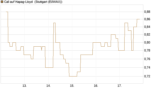Call auf Hapag-Lloyd [UniCredit Bank GmbH] Chart