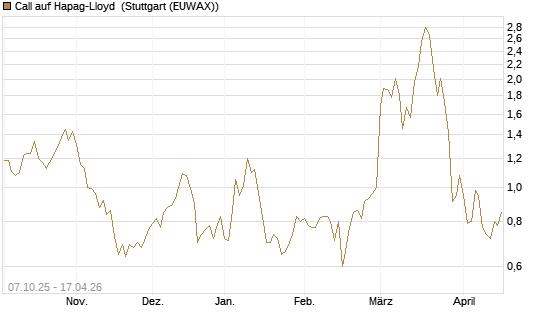 Call auf Hapag-Lloyd [UniCredit Bank GmbH] Chart