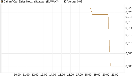 Call auf Carl Zeiss Meditec [UniCredit Bank GmbH] Chart