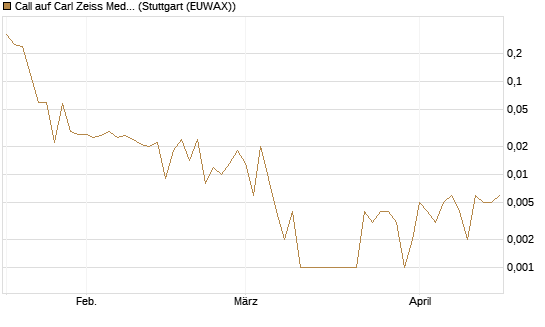 Call auf Carl Zeiss Meditec [UniCredit Bank GmbH] Chart