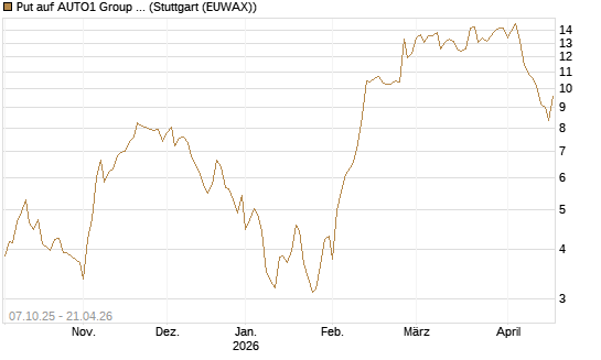 Put auf AUTO1 Group SE [UniCredit Bank GmbH] Chart
