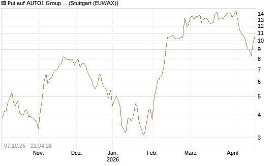 Put auf AUTO1 Group SE [UniCredit Bank GmbH] Chart