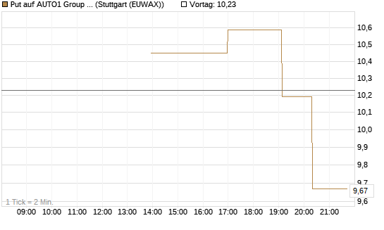 Put auf AUTO1 Group SE [UniCredit Bank GmbH] Chart