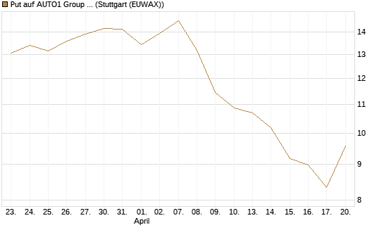 Put auf AUTO1 Group SE [UniCredit Bank GmbH] Chart