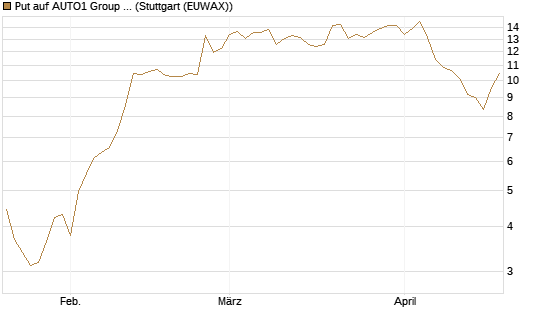 Put auf AUTO1 Group SE [UniCredit Bank GmbH] Chart