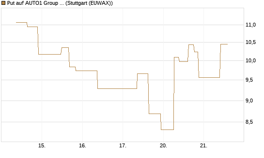 Put auf AUTO1 Group SE [UniCredit Bank GmbH] Chart