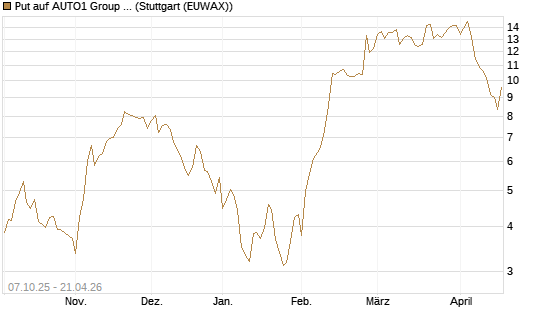 Put auf AUTO1 Group SE [UniCredit Bank GmbH] Chart