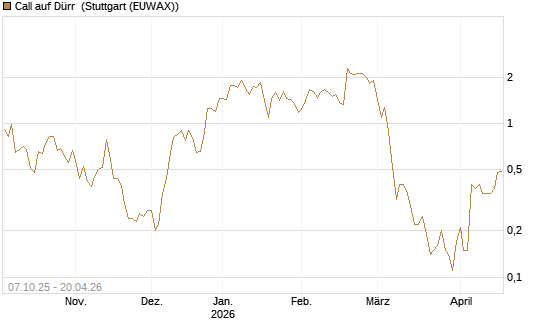 Call auf Dürr [UniCredit Bank GmbH] Chart