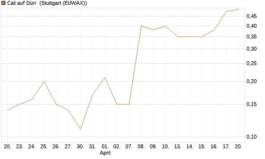Call auf Dürr [UniCredit Bank GmbH] Chart
