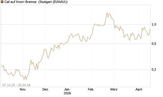 Call auf Knorr-Bremse [UniCredit Bank GmbH] Chart