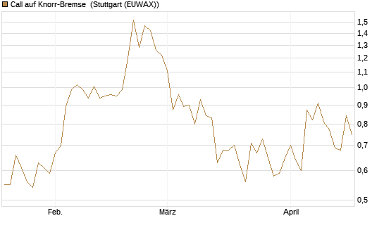 Call auf Knorr-Bremse [UniCredit Bank GmbH] Chart