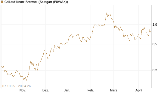 Call auf Knorr-Bremse [UniCredit Bank GmbH] Chart