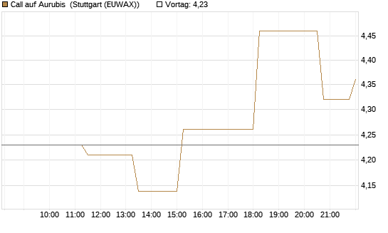 Call auf Aurubis [UniCredit Bank GmbH] Chart