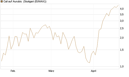 Call auf Aurubis [UniCredit Bank GmbH] Chart