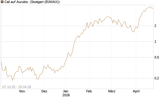 Call auf Aurubis [UniCredit Bank GmbH] Chart