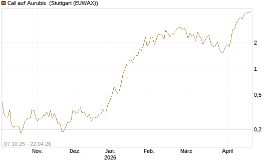 Call auf Aurubis [UniCredit Bank GmbH] Chart