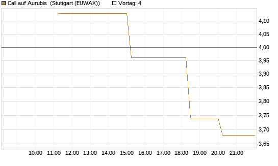 Call auf Aurubis [UniCredit Bank GmbH] Chart