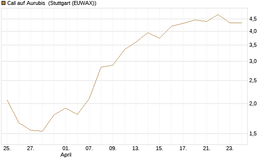 Call auf Aurubis [UniCredit Bank GmbH] Chart