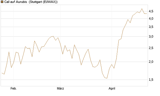 Call auf Aurubis [UniCredit Bank GmbH] Chart