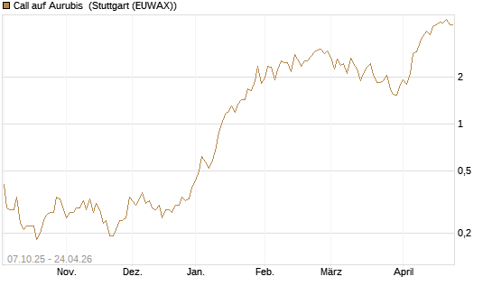 Call auf Aurubis [UniCredit Bank GmbH] Chart