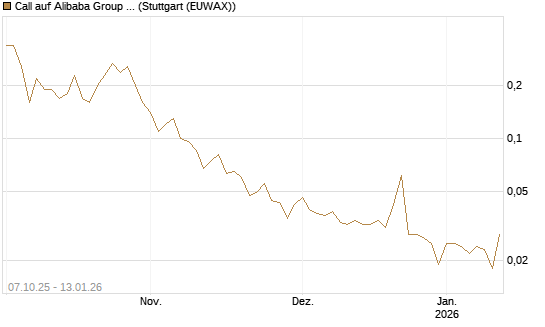 Call auf Alibaba Group ADR [UniCredit Bank GmbH] Chart