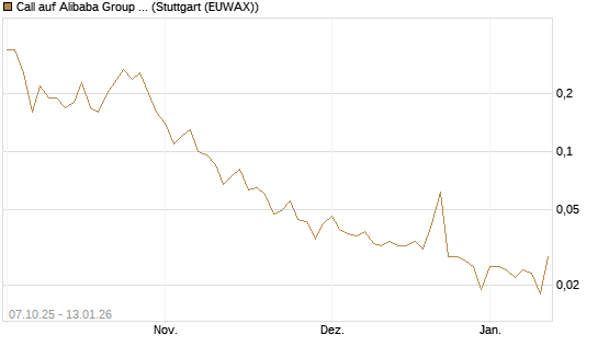 Call auf Alibaba Group ADR [UniCredit Bank GmbH] Chart