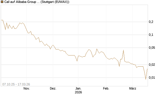Call auf Alibaba Group ADR [UniCredit Bank GmbH] Chart