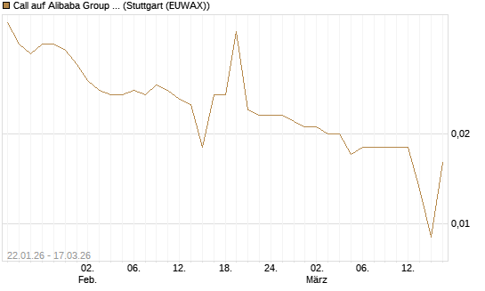 Call auf Alibaba Group ADR [UniCredit Bank GmbH] Chart