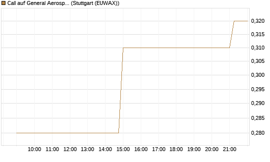 Call auf General Aerospace Co [UniCredit Bank GmbH] Chart