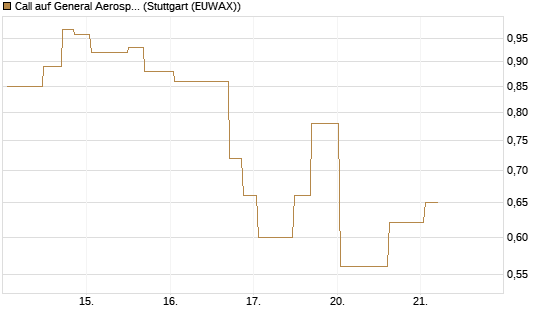 Call auf General Aerospace Co [UniCredit Bank GmbH] Chart