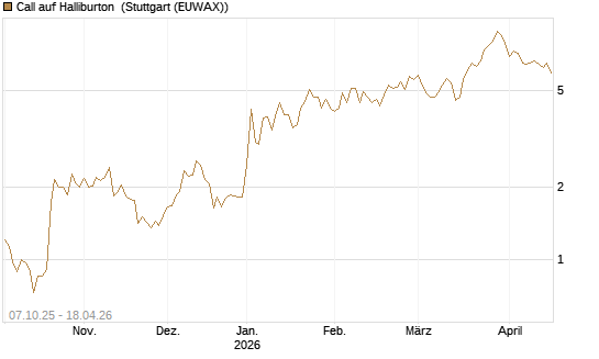 Call auf Halliburton [UniCredit Bank GmbH] Chart